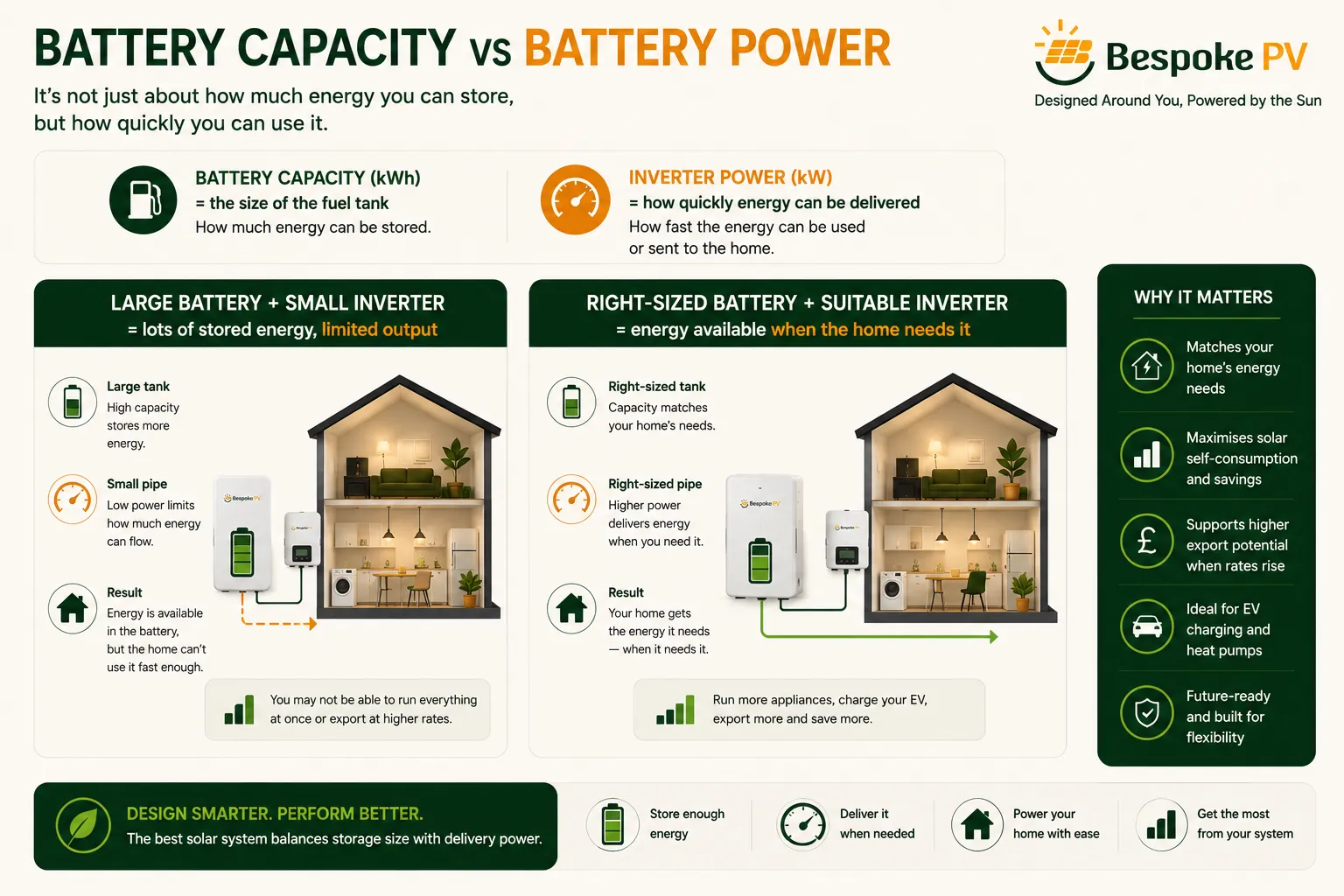 Infographic explaining battery capacity in kWh compared with inverter power in kW
