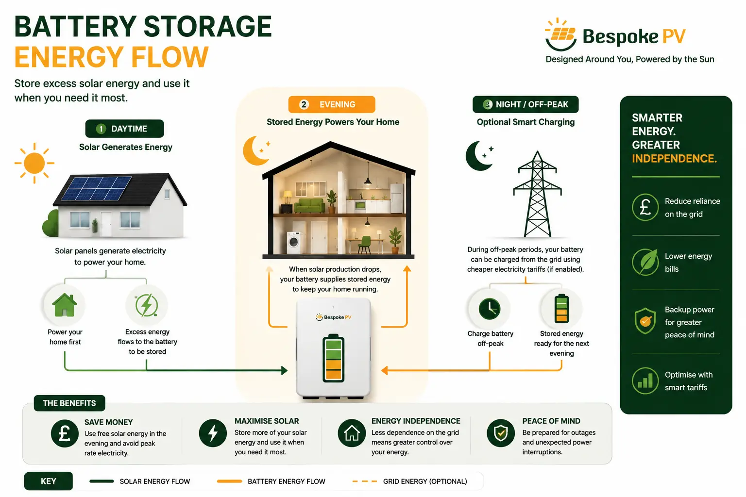 Battery storage energy flow graphic showing daytime solar charging, evening battery use and optional off-peak grid charging