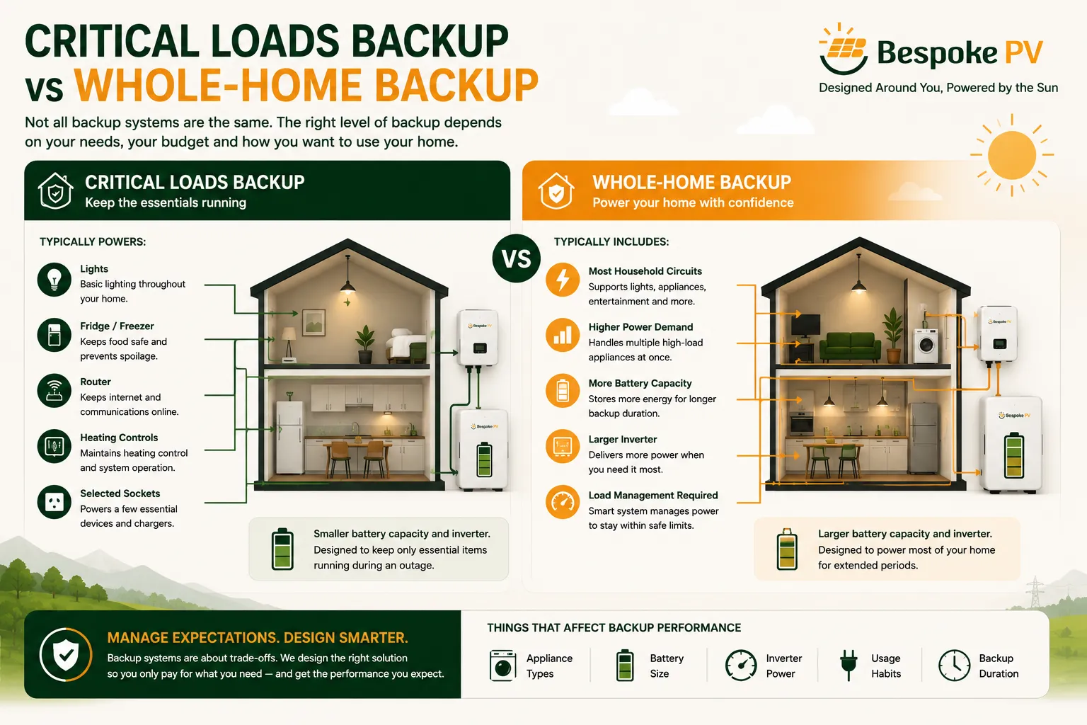 Infographic comparing critical loads backup and whole-home backup for battery storage systems