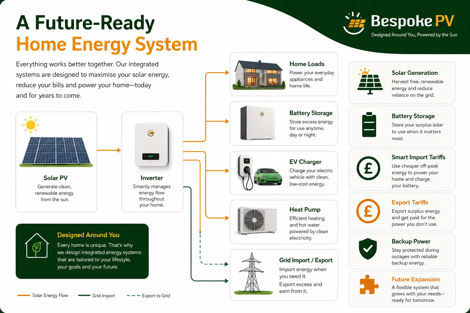 Diagram showing a future-ready home energy system with solar panels, battery storage, inverter, EV charger, heat pump, home loads and grid import and export
