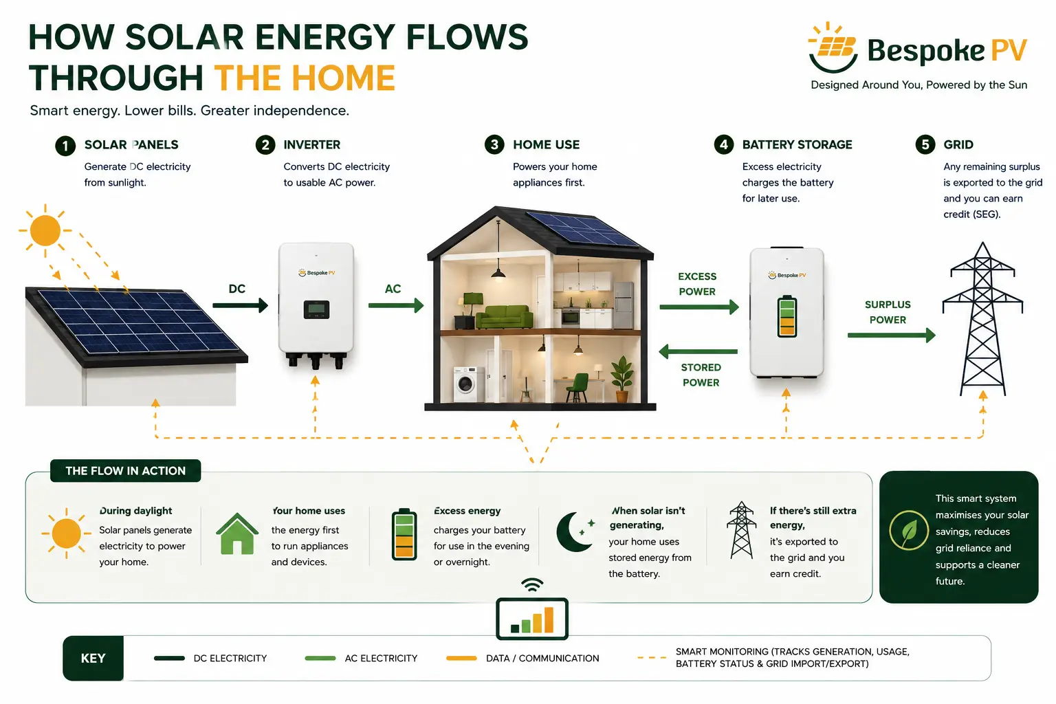 Diagram showing how solar energy flows through a home with panels, inverter, battery storage and grid export