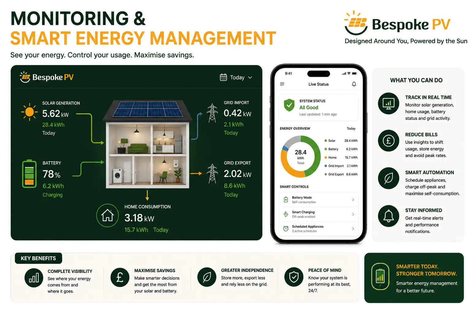 Smart solar monitoring dashboard graphic showing solar generation, battery status, home consumption and grid activity