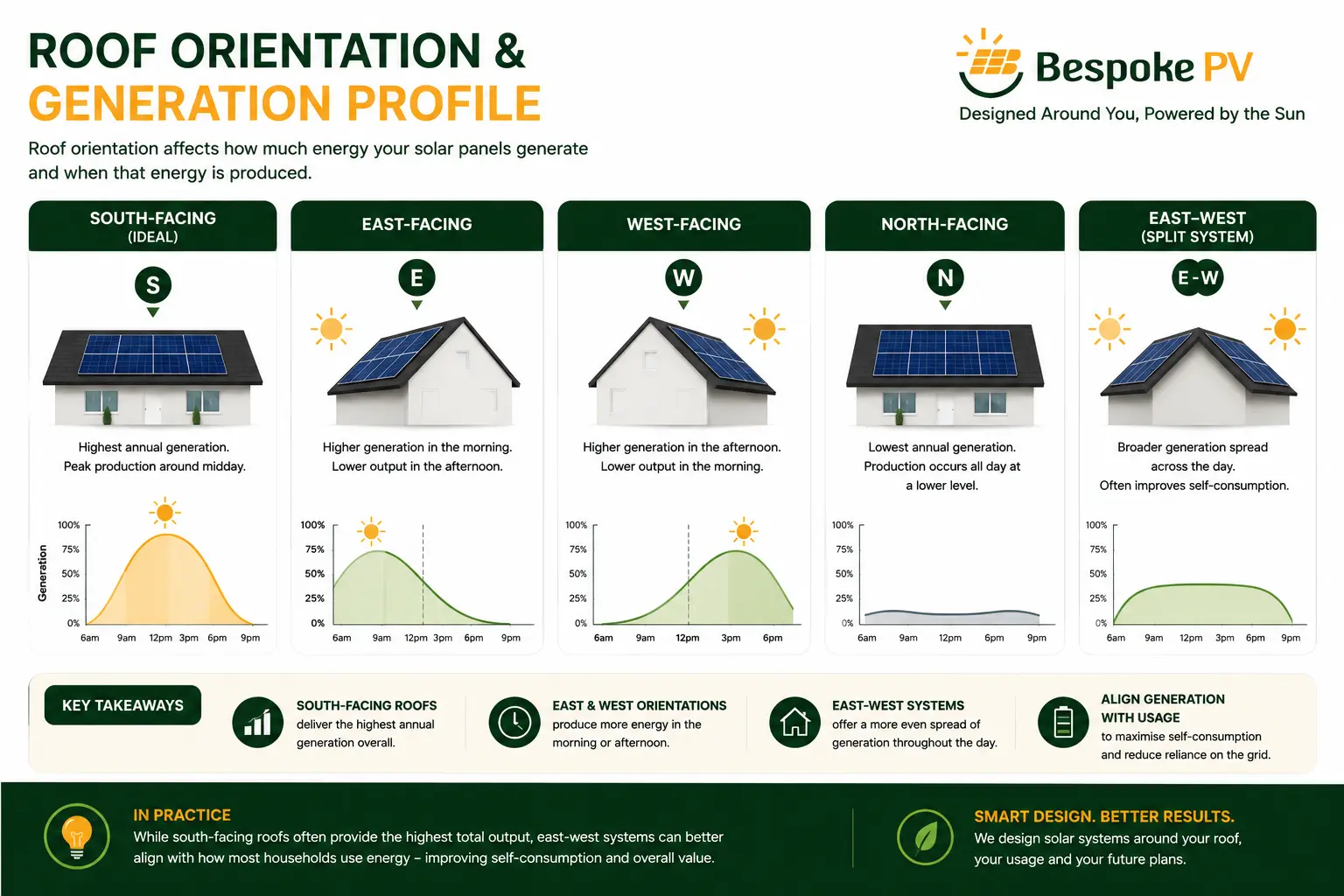 Roof orientation and solar generation profile graphic comparing south-facing, east-facing, west-facing and east-west solar roofs