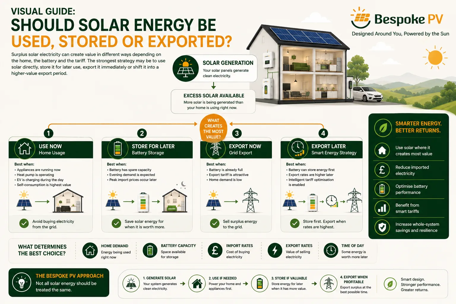 Flow diagram showing whether solar energy should be used in the home, stored in a battery or exported to the grid