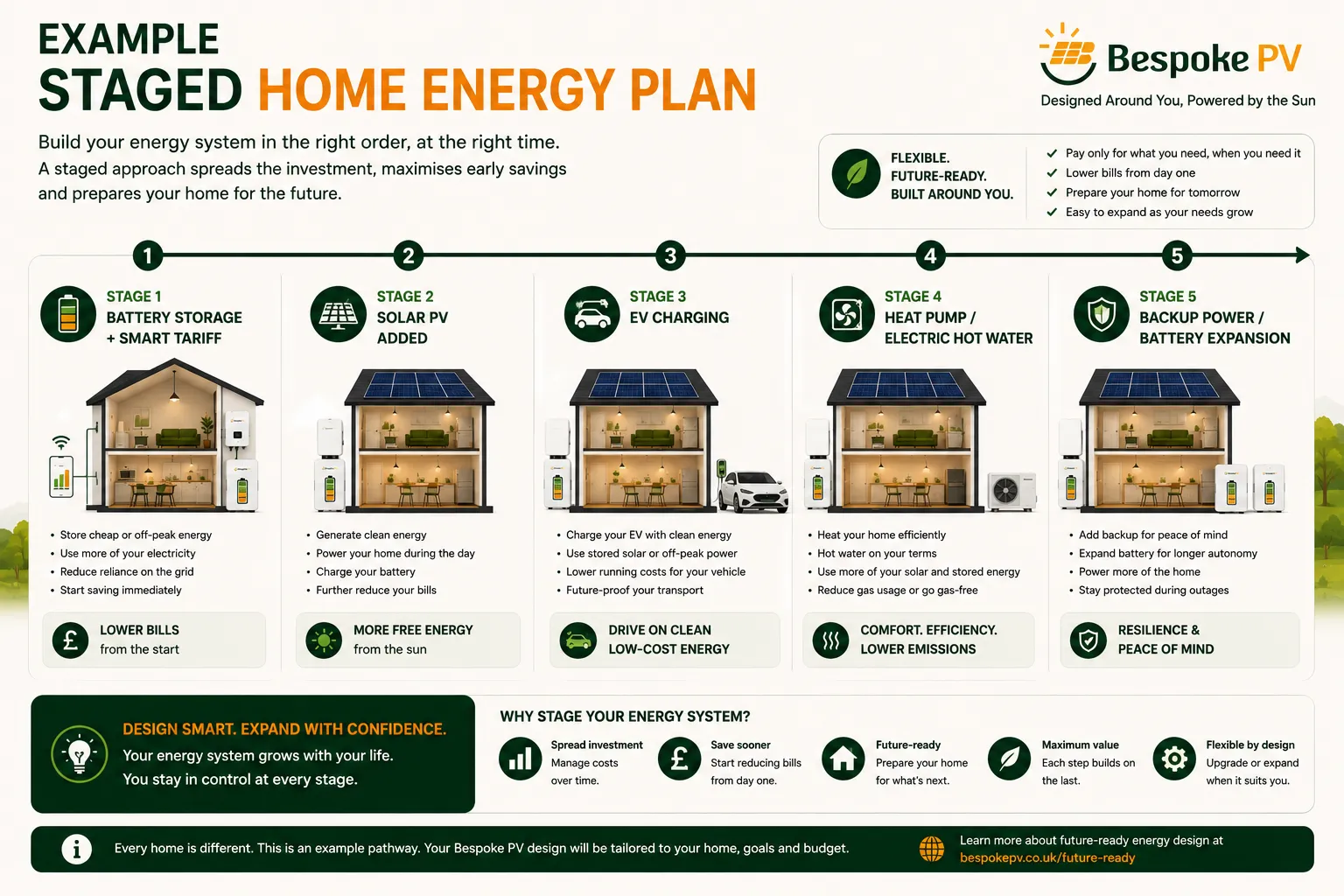 Timeline infographic showing a staged home energy plan with battery storage, solar panels, EV charging, heat pump integration and backup power