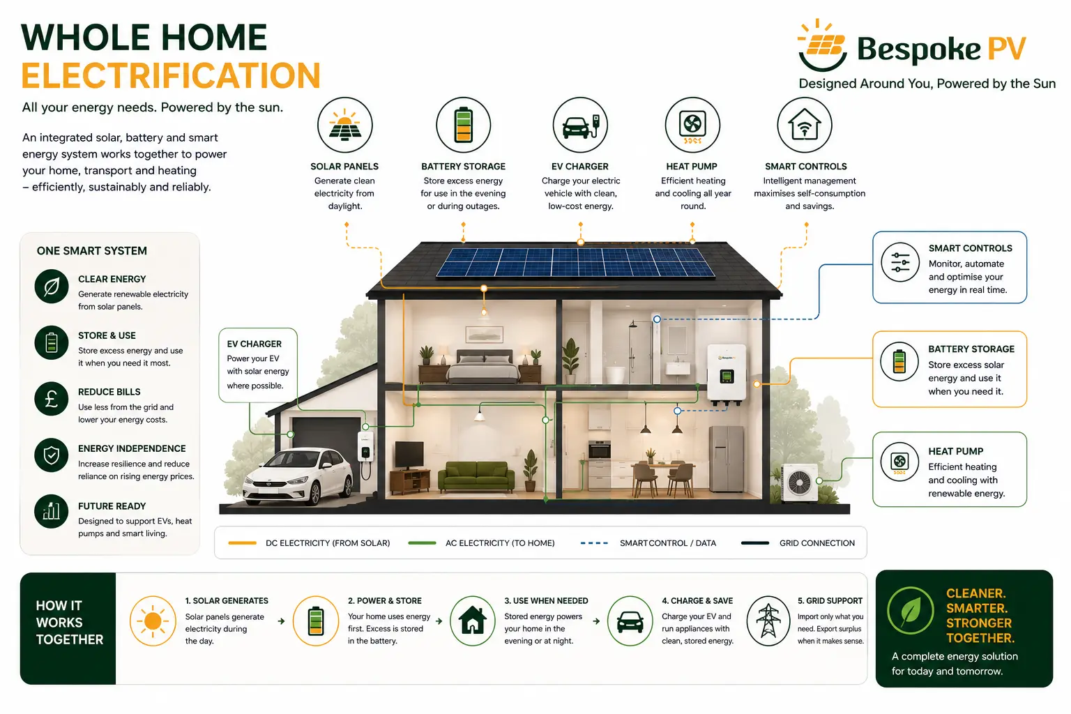 Whole-home electrification diagram showing solar panels, battery storage, EV charger, heat pump, smart controls and grid connection