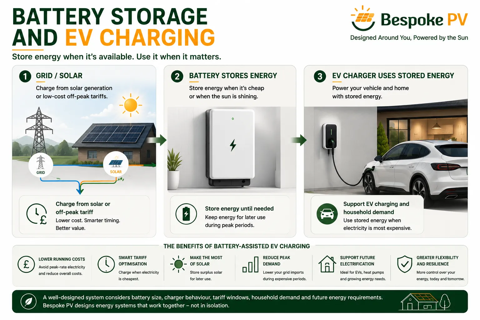 Diagram showing grid electricity or solar generation charging a battery before supporting EV charging