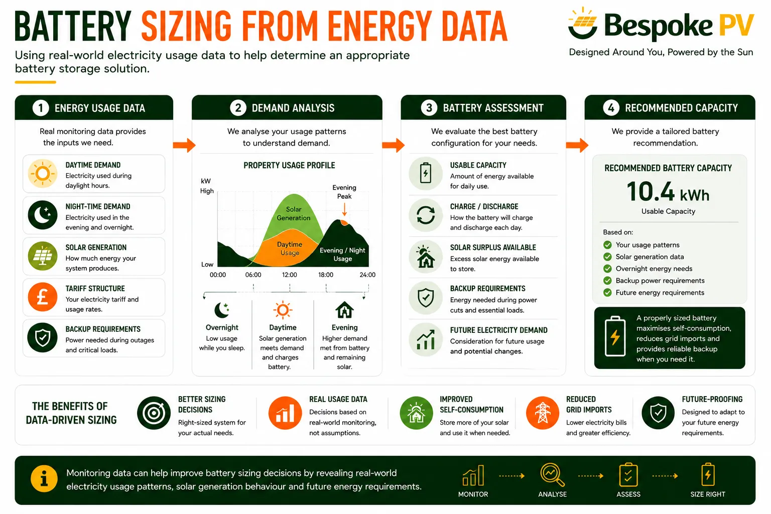 Battery storage sizing using monitored energy consumption data