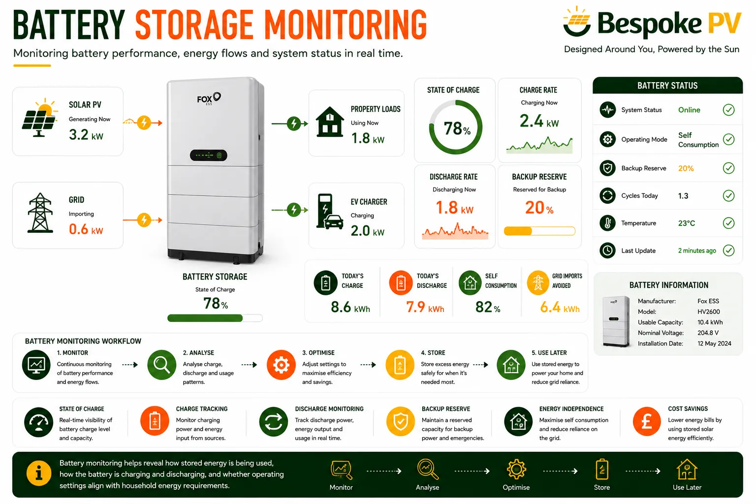 Battery storage monitoring dashboard showing charge, discharge, solar input and grid interaction