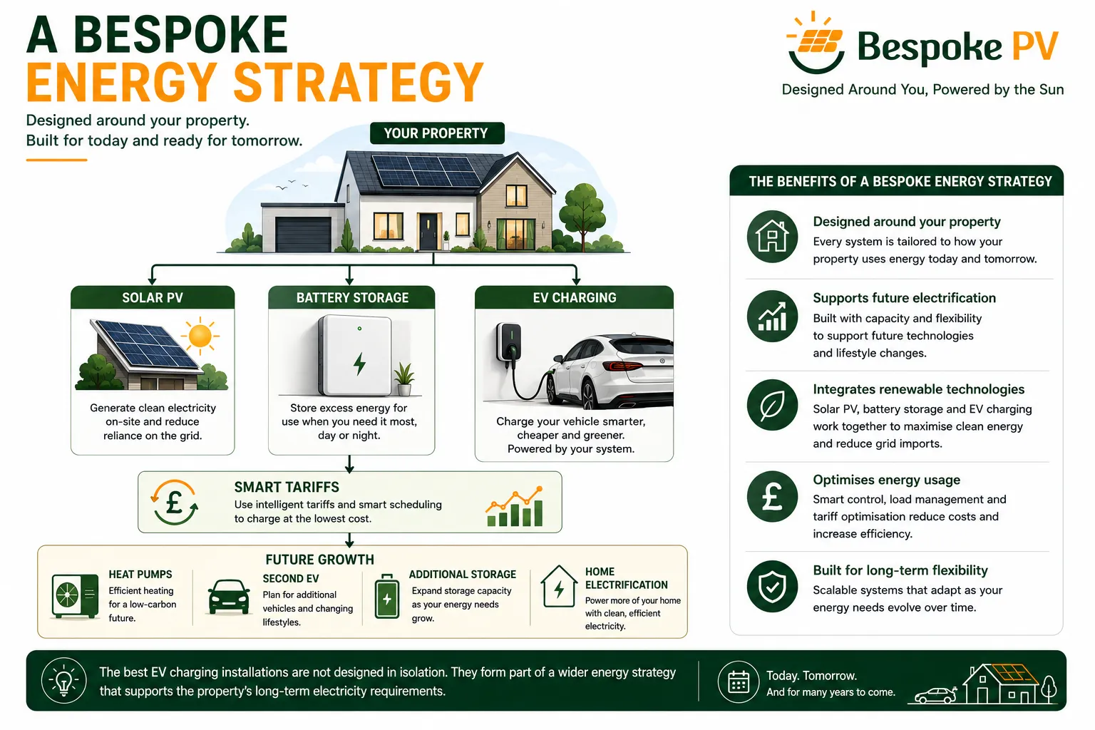 Illustration showing EV charging integrated into a wider home energy strategy