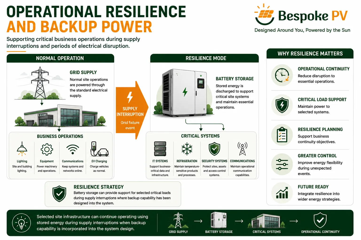 Diagram showing a commercial battery supporting selected critical systems during a grid interruption