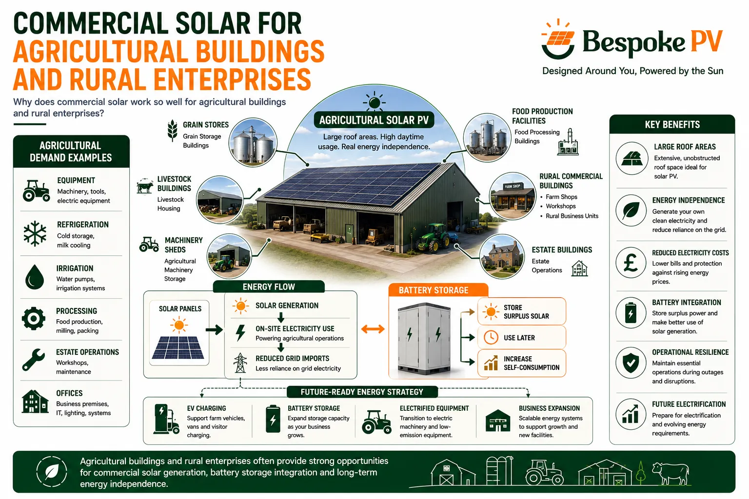 Diagram showing commercial solar PV supporting agricultural buildings, grain stores, livestock buildings and rural commercial enterprises