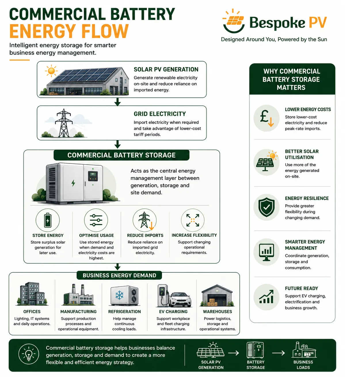 Diagram showing battery storage sitting between solar generation, grid electricity and business energy demand