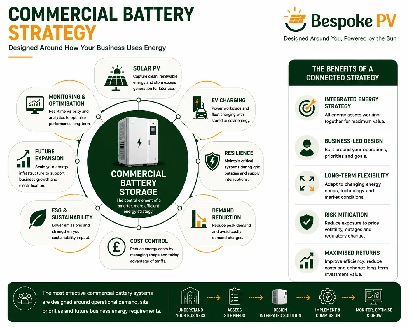 Illustration showing commercial battery storage integrated with solar PV, EV charging, business loads and long-term energy planning