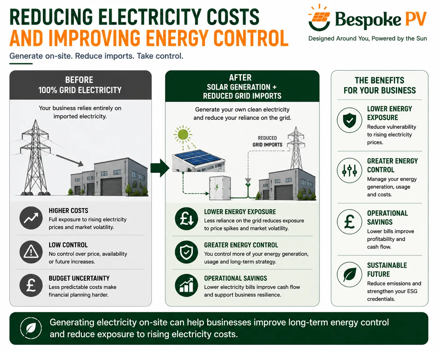 Commercial solar helping reduce imported electricity and operational energy costs