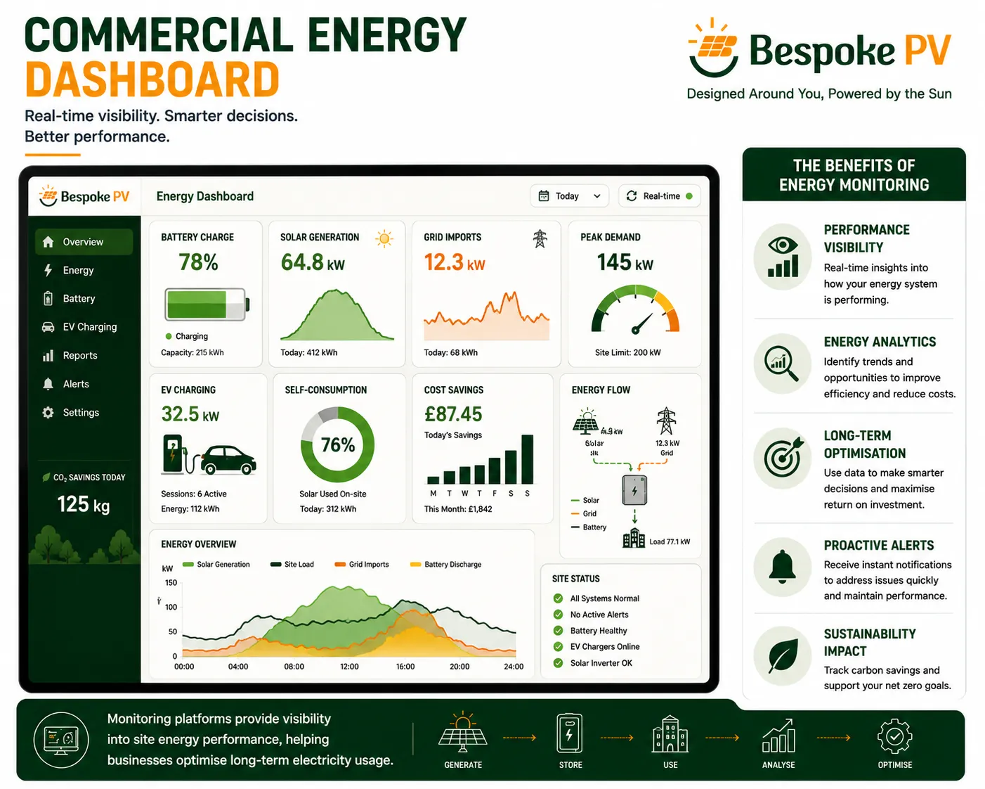 Illustration of a commercial energy dashboard showing battery charge, solar generation, grid imports, EV charging and peak demand