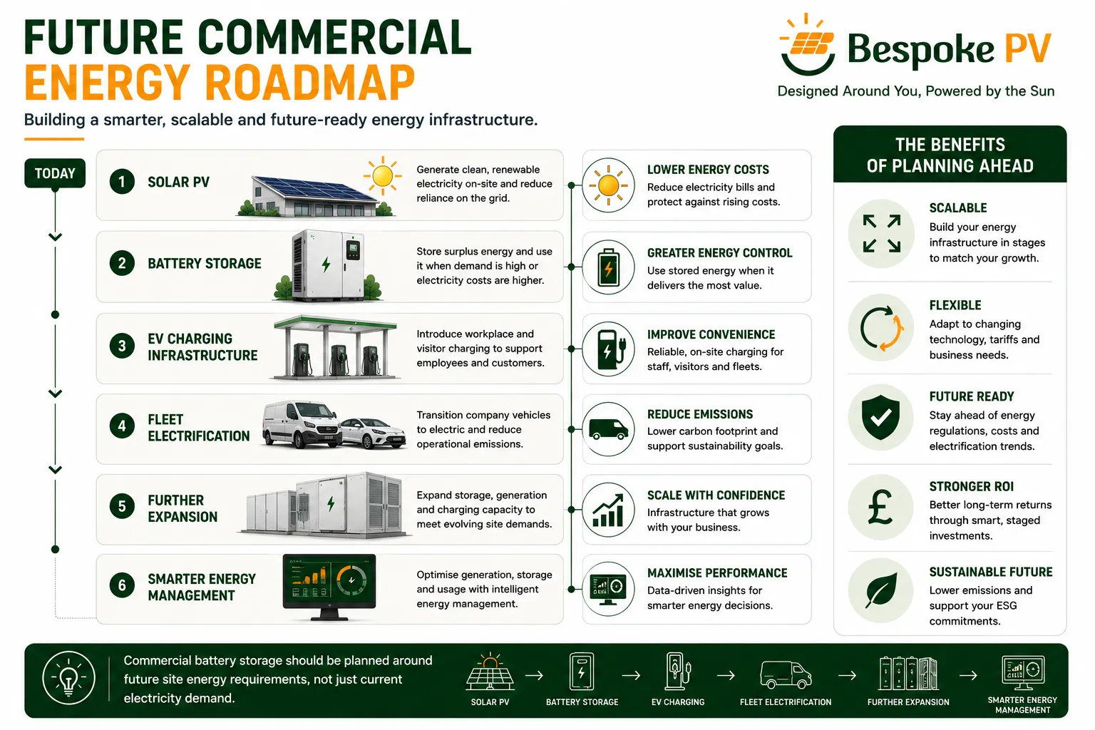 Roadmap diagram showing commercial solar PV, battery storage, EV charging, electrification and long-term energy growth