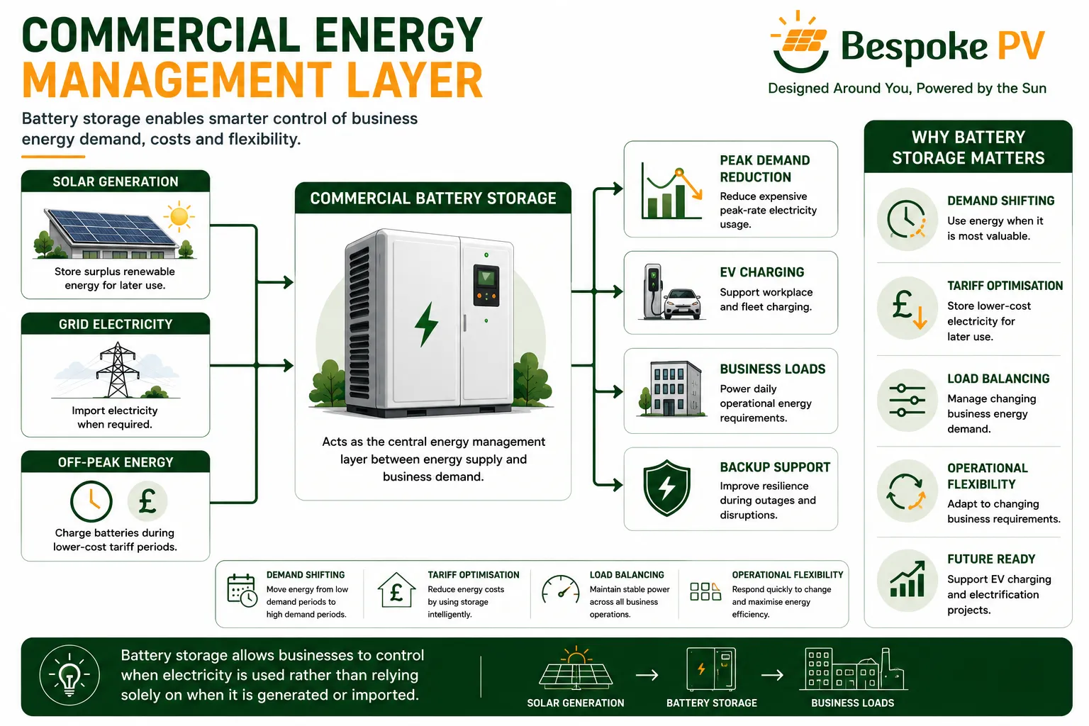 Illustration showing commercial battery storage coordinating solar generation, grid electricity and business demand