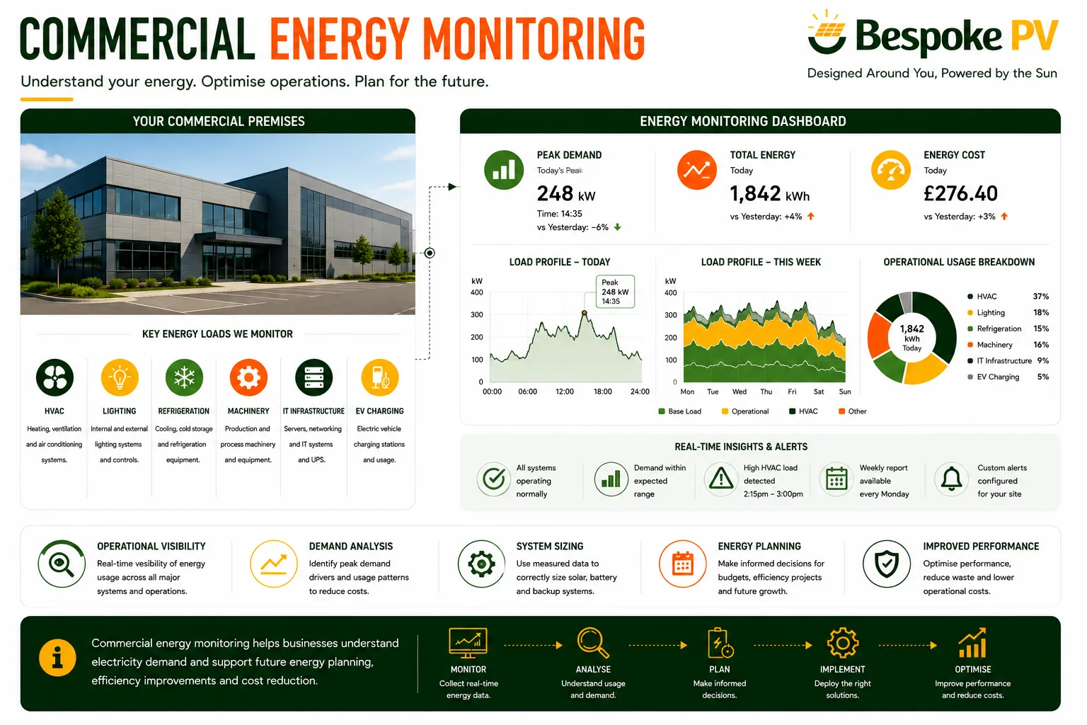 Commercial energy monitoring showing operational loads and renewable energy performance