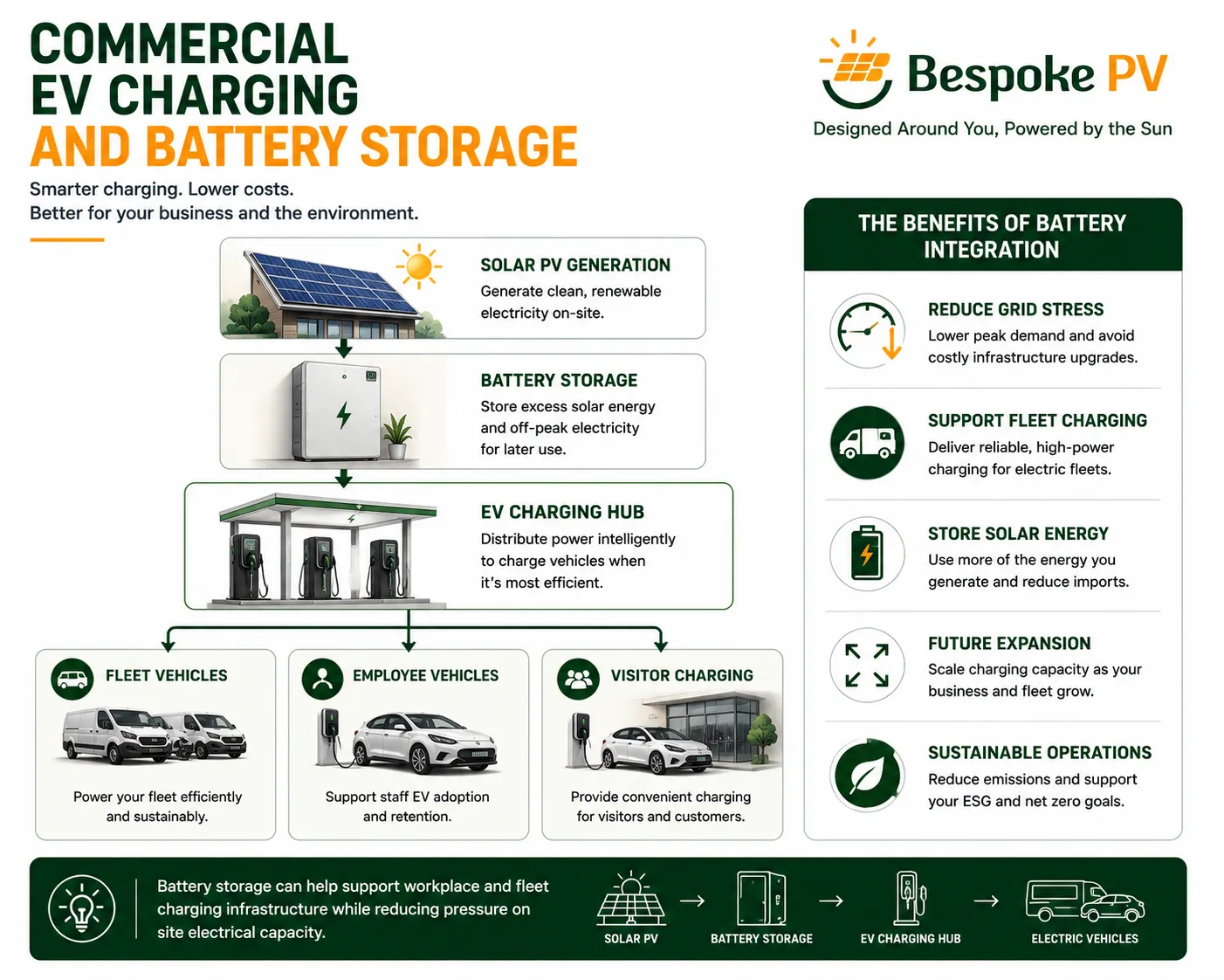 Diagram showing solar PV, battery storage and commercial EV chargers working together
