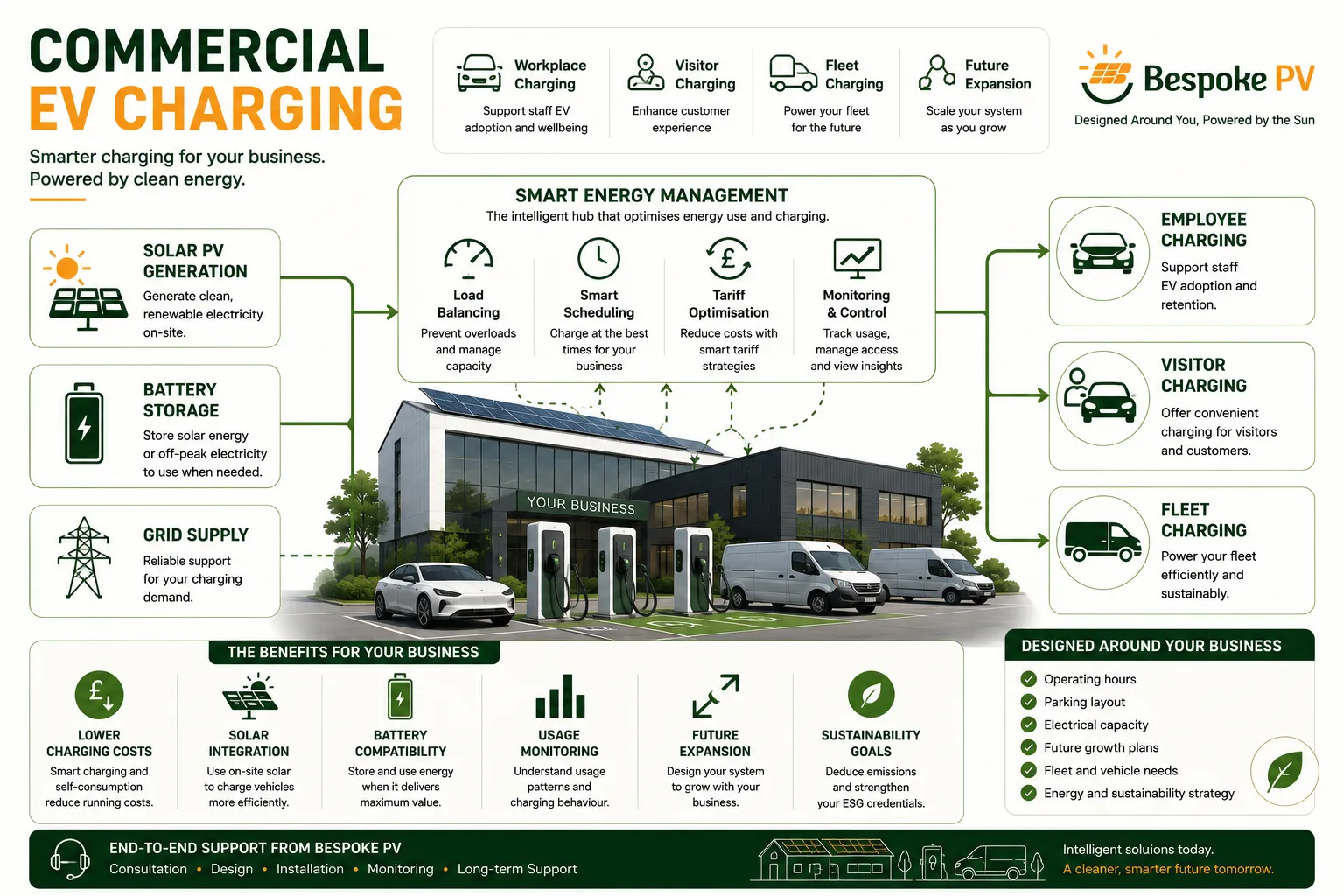Diagram showing workplace EV charging integrated with solar PV, battery storage and commercial energy demand