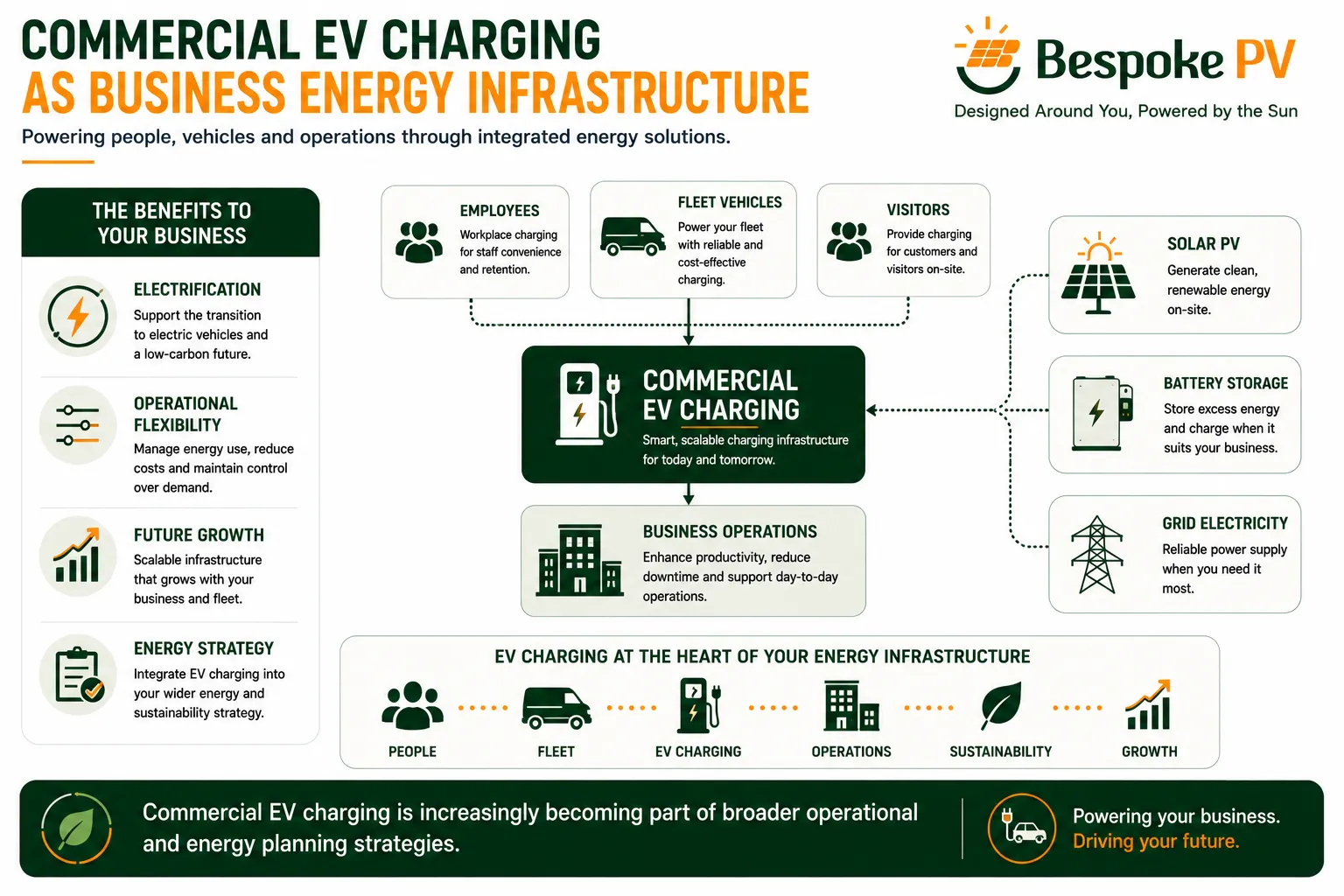 Diagram showing commercial EV charging integrated with wider business energy infrastructure