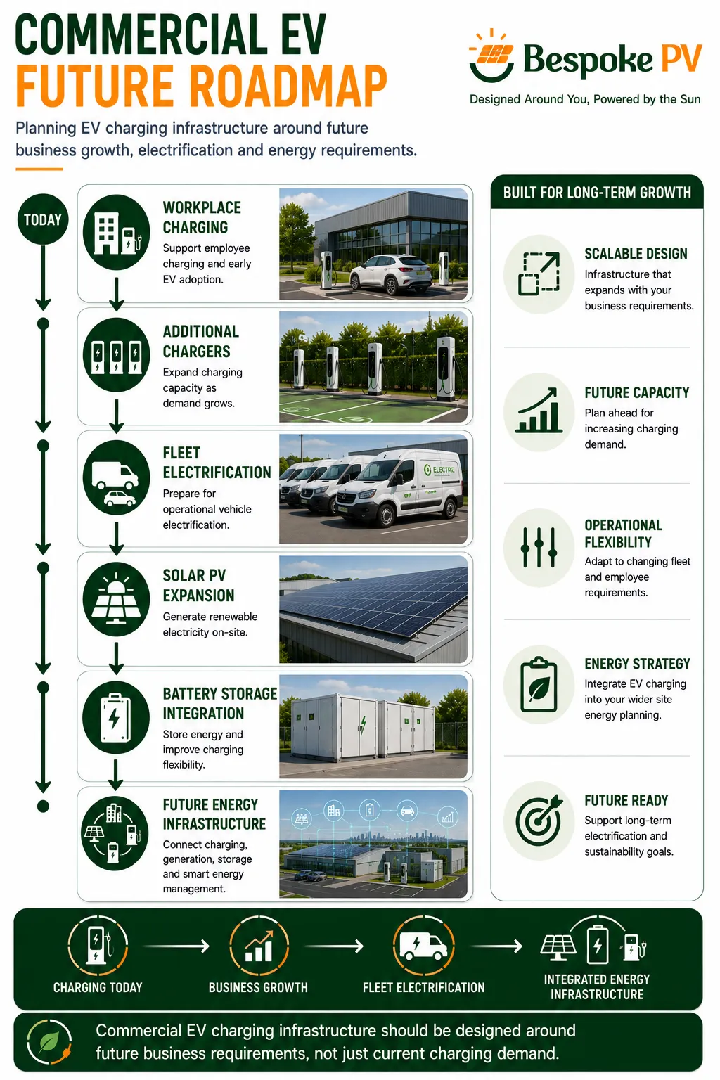 Roadmap diagram showing EV charger expansion, fleet electrification, solar PV integration, battery storage and future business growth