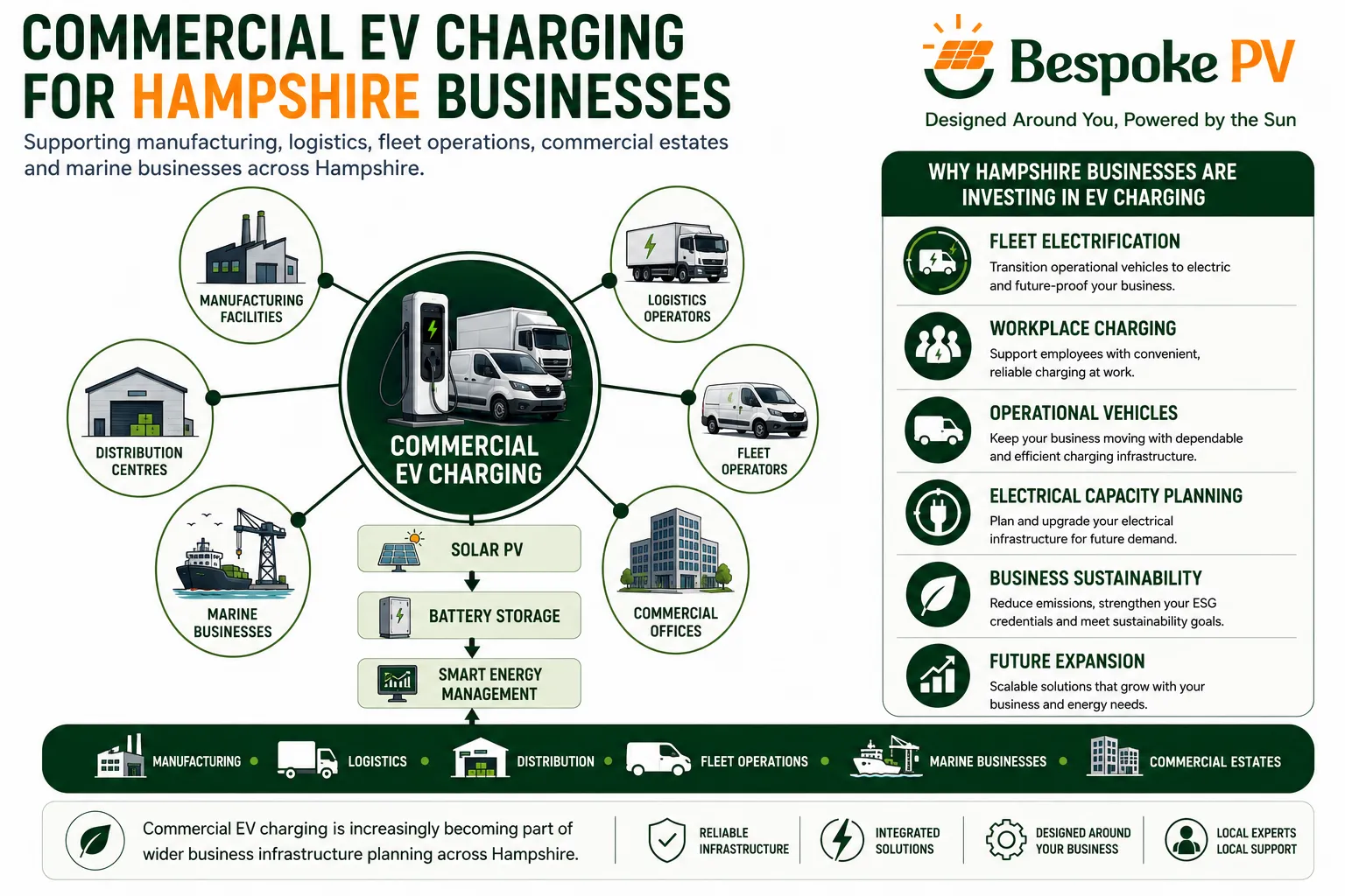 Commercial EV charging supporting Hampshire workplaces and fleet operations