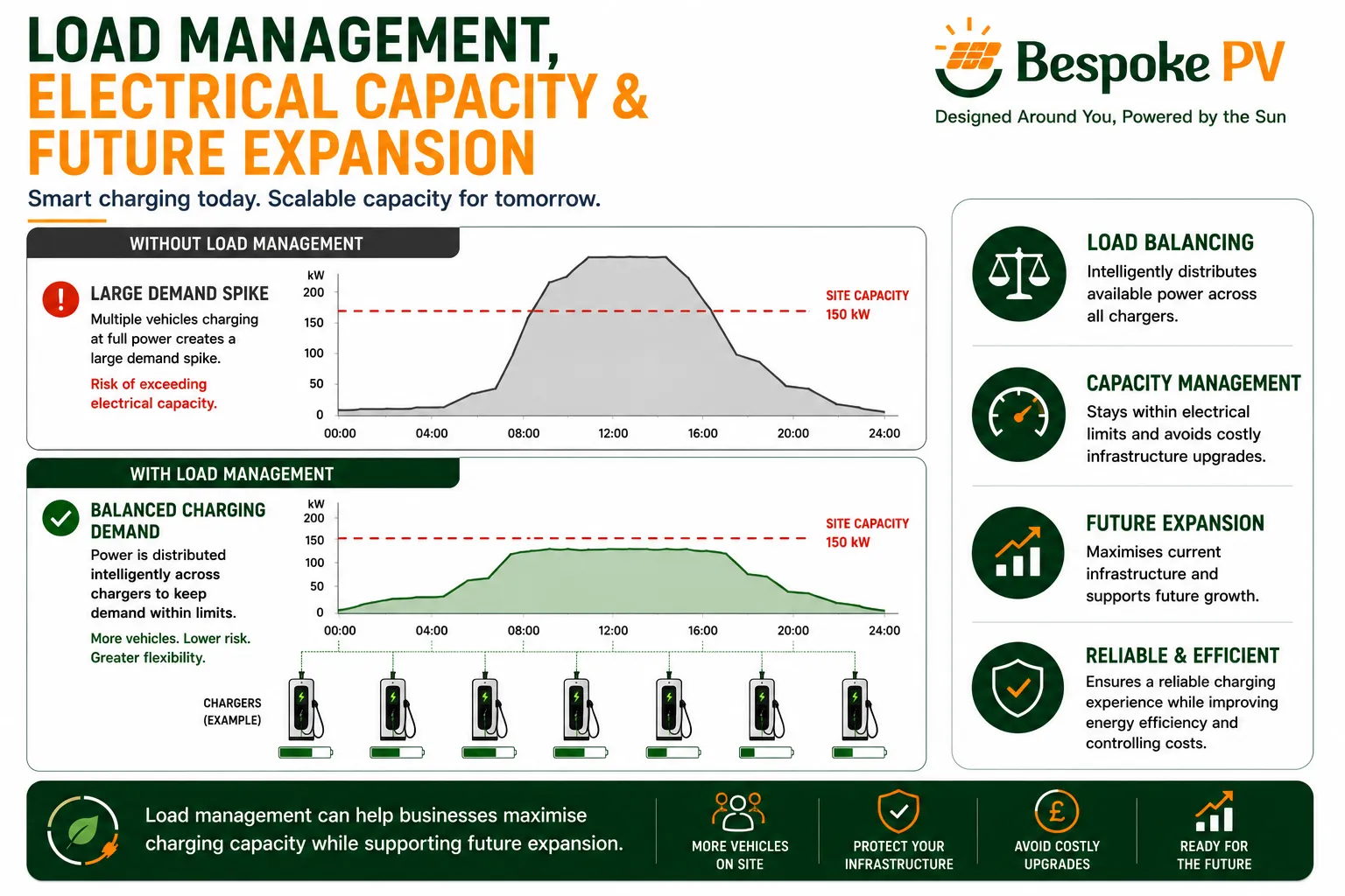 Diagram showing load balancing and electrical capacity management across multiple commercial EV chargers