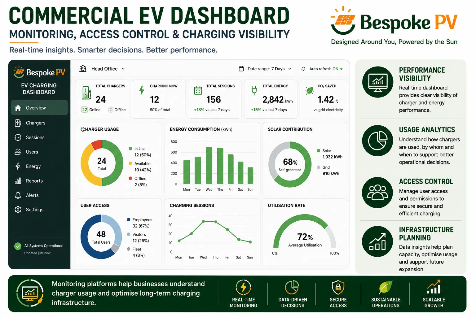 Illustration of a commercial EV charging dashboard showing charger usage, electricity consumption and utilisation trends
