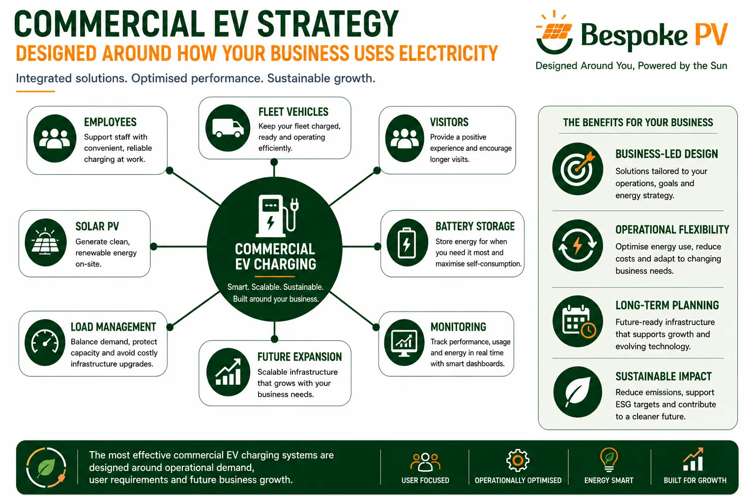 Illustration showing EV charging integrated with business operations, solar PV, battery storage and long-term energy planning