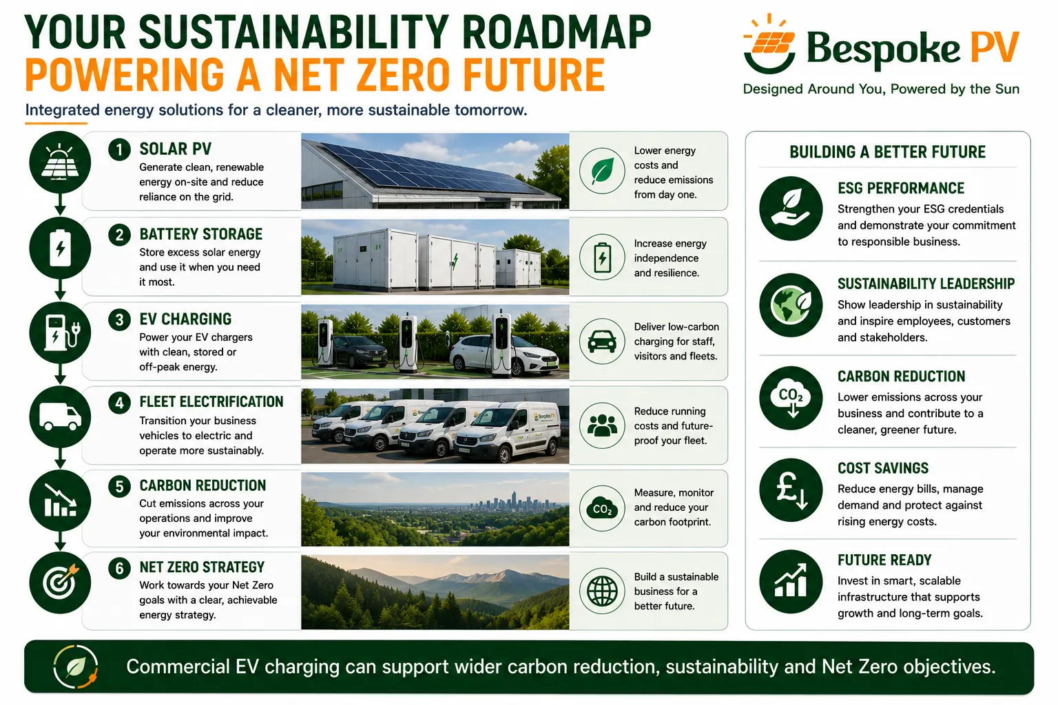 Roadmap showing EV charging integrated with solar PV, battery storage and wider sustainability planning