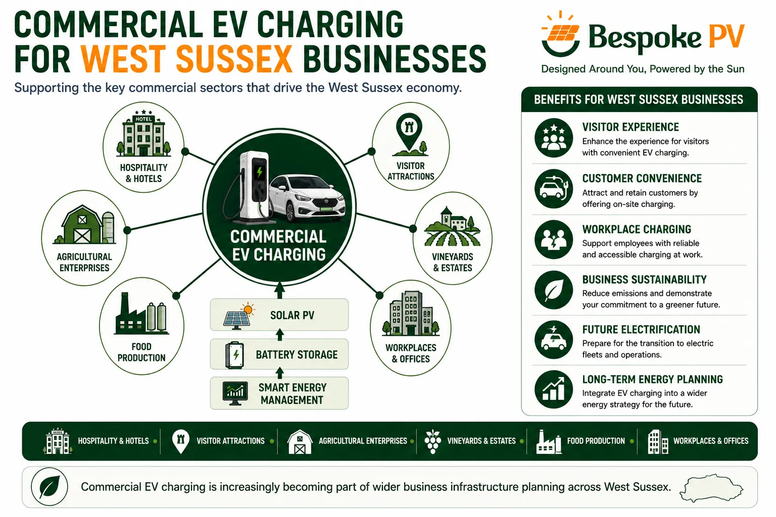 Commercial EV charging supporting workplaces, hospitality venues and visitor destinations across West Sussex