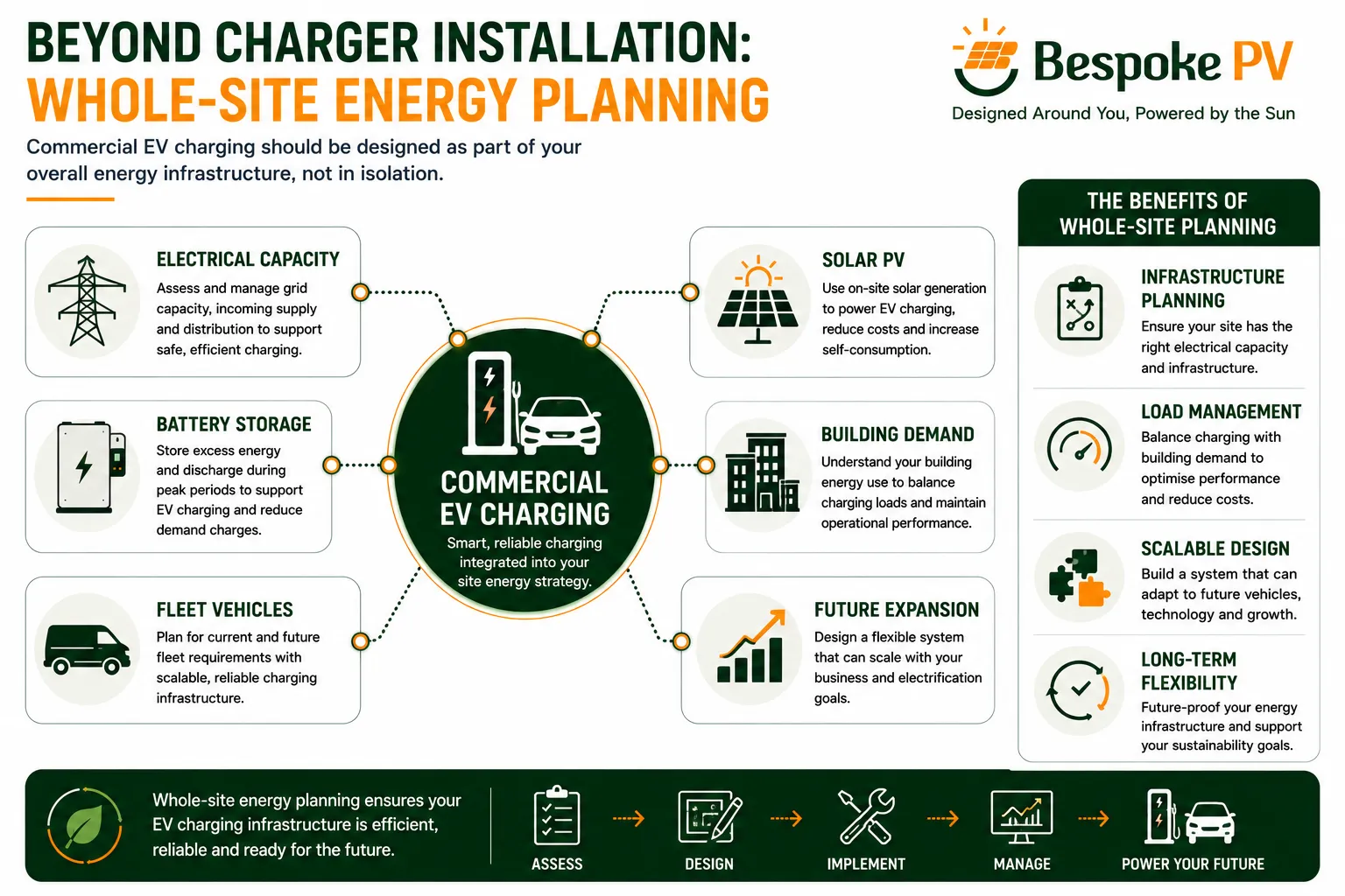 Diagram showing EV charging integrated with electrical infrastructure, solar PV and battery storage
