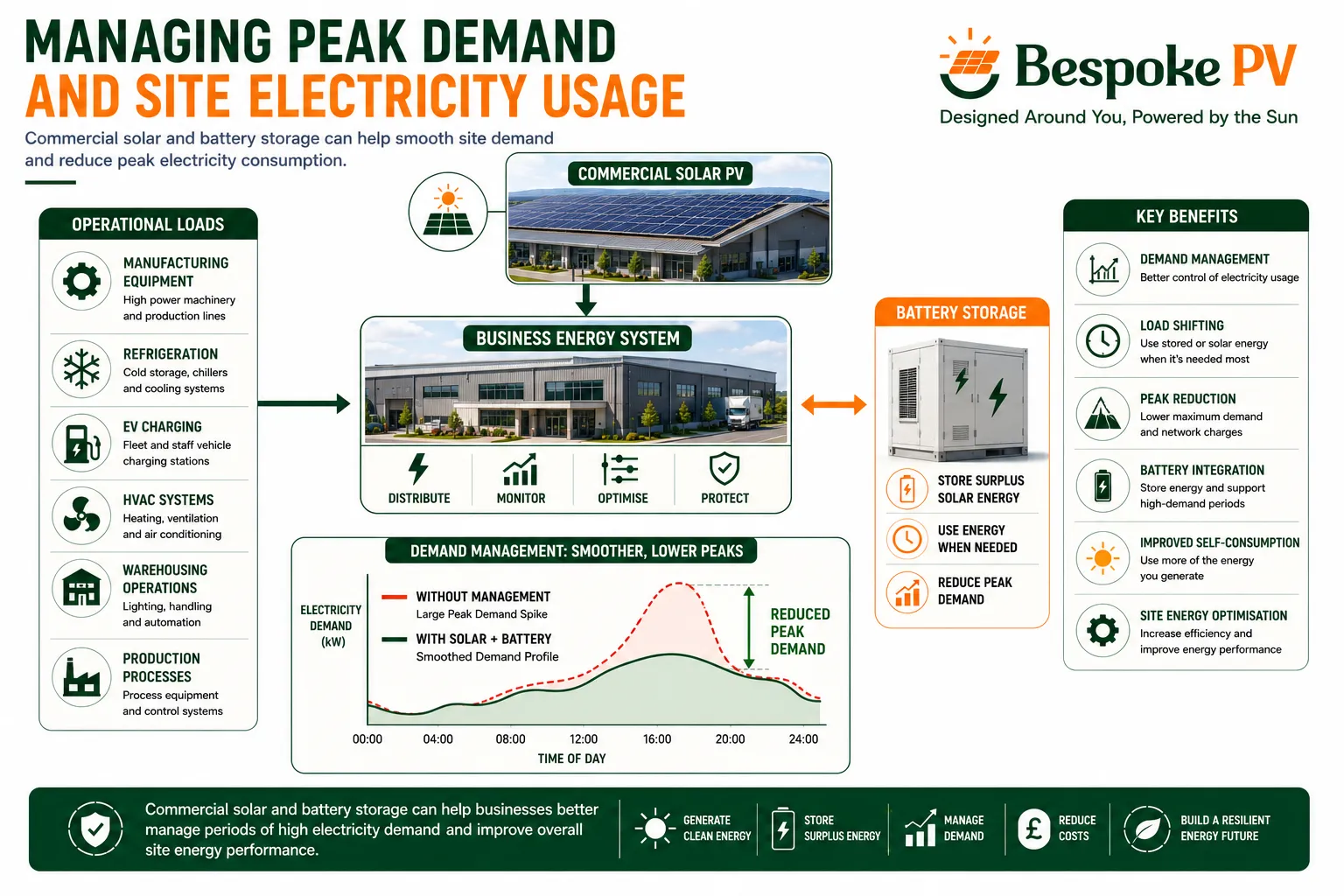 Diagram showing commercial solar, battery storage and site demand working together to reduce peak electricity consumption
