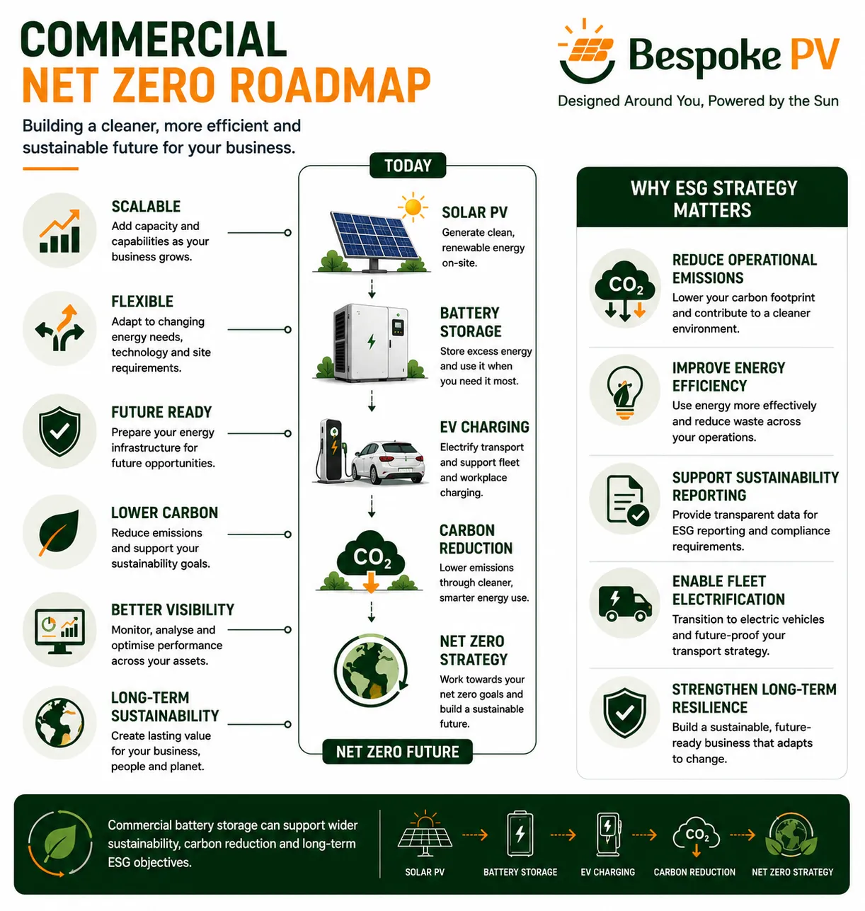 Commercial net zero roadmap showing solar PV, battery storage, EV charging, carbon reduction and long-term sustainability planning