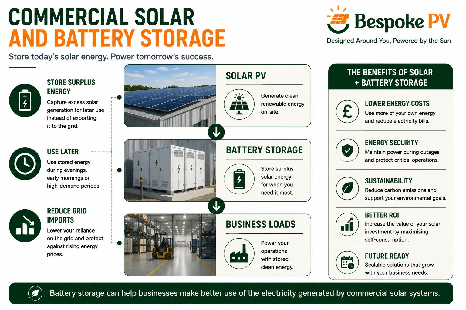 Commercial solar PV and battery storage working together as an integrated energy system
