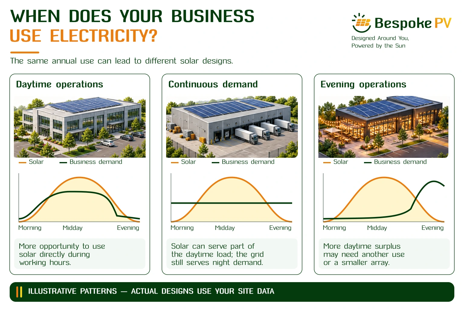 Three illustrative business demand profiles compared with daytime solar generation: daytime operations, continuous demand and evening operations.
