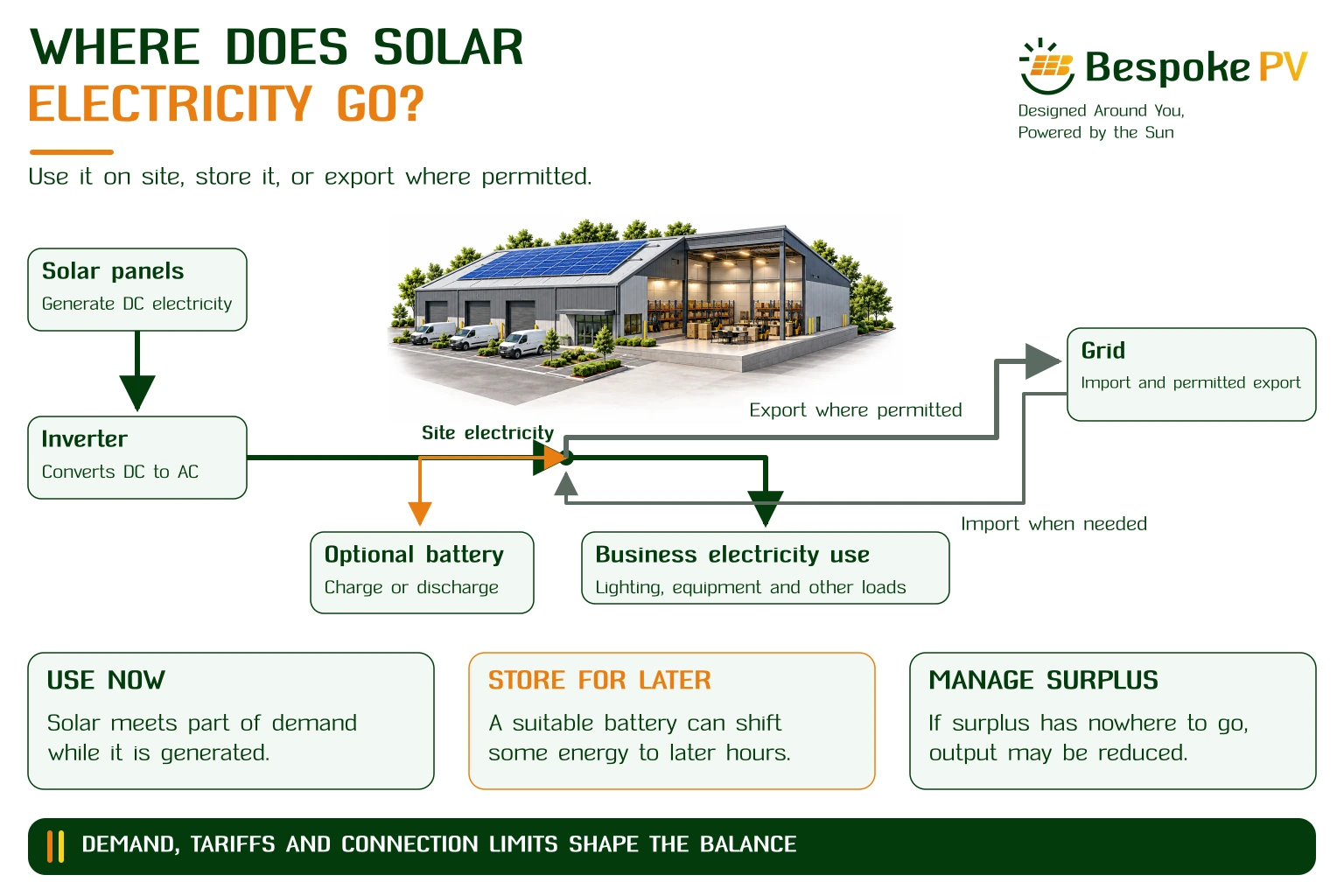 Commercial solar diagram showing panels, an inverter, business demand, an optional battery and grid import and permitted export.
