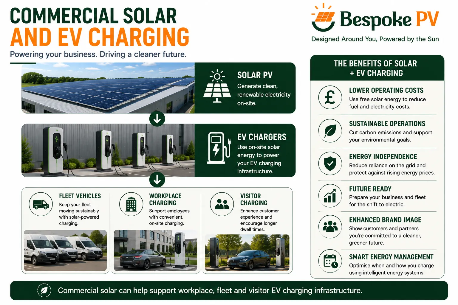 Commercial solar PV supporting workplace and fleet EV charging infrastructure