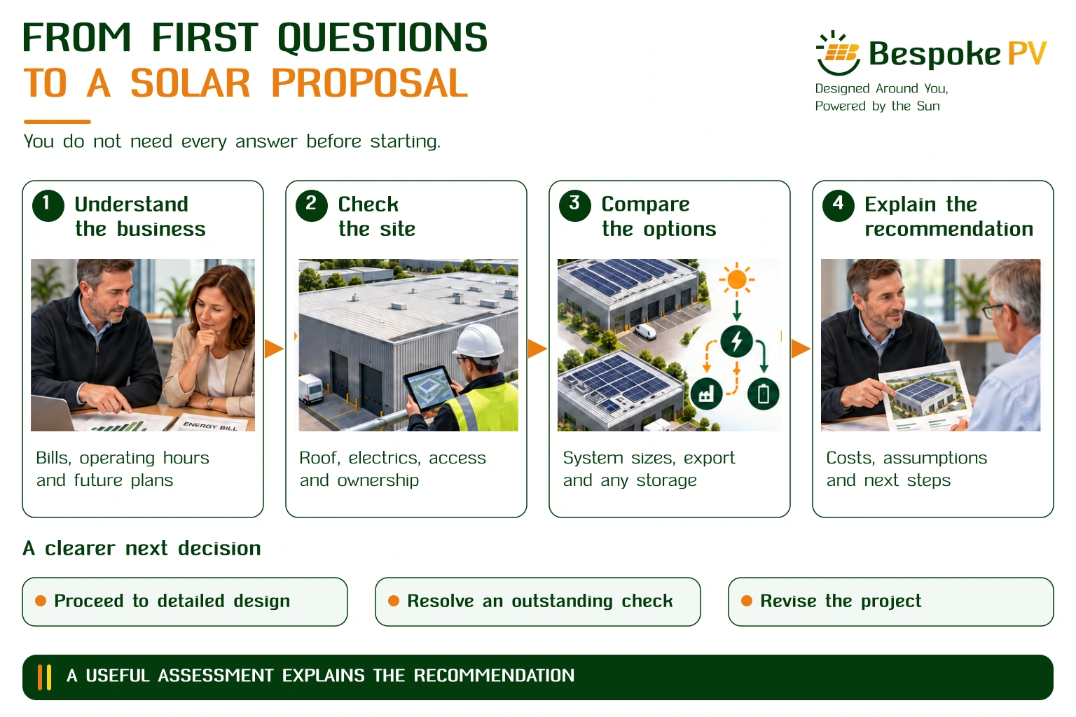 Four-stage illustrated pathway: understand the business, check the site, compare the options and explain the recommendation, with possible next-step outcomes.