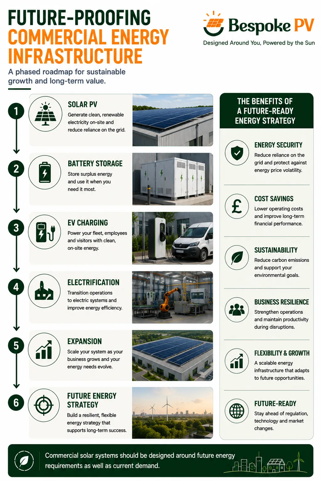 Roadmap showing commercial solar, battery storage and future electrification growth