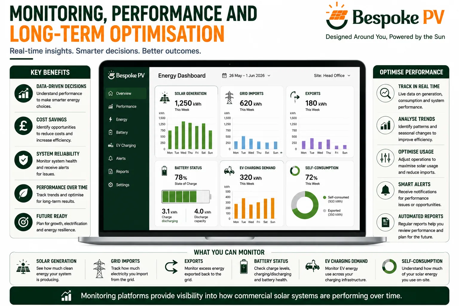 Commercial solar monitoring dashboard showing generation, consumption and battery performance