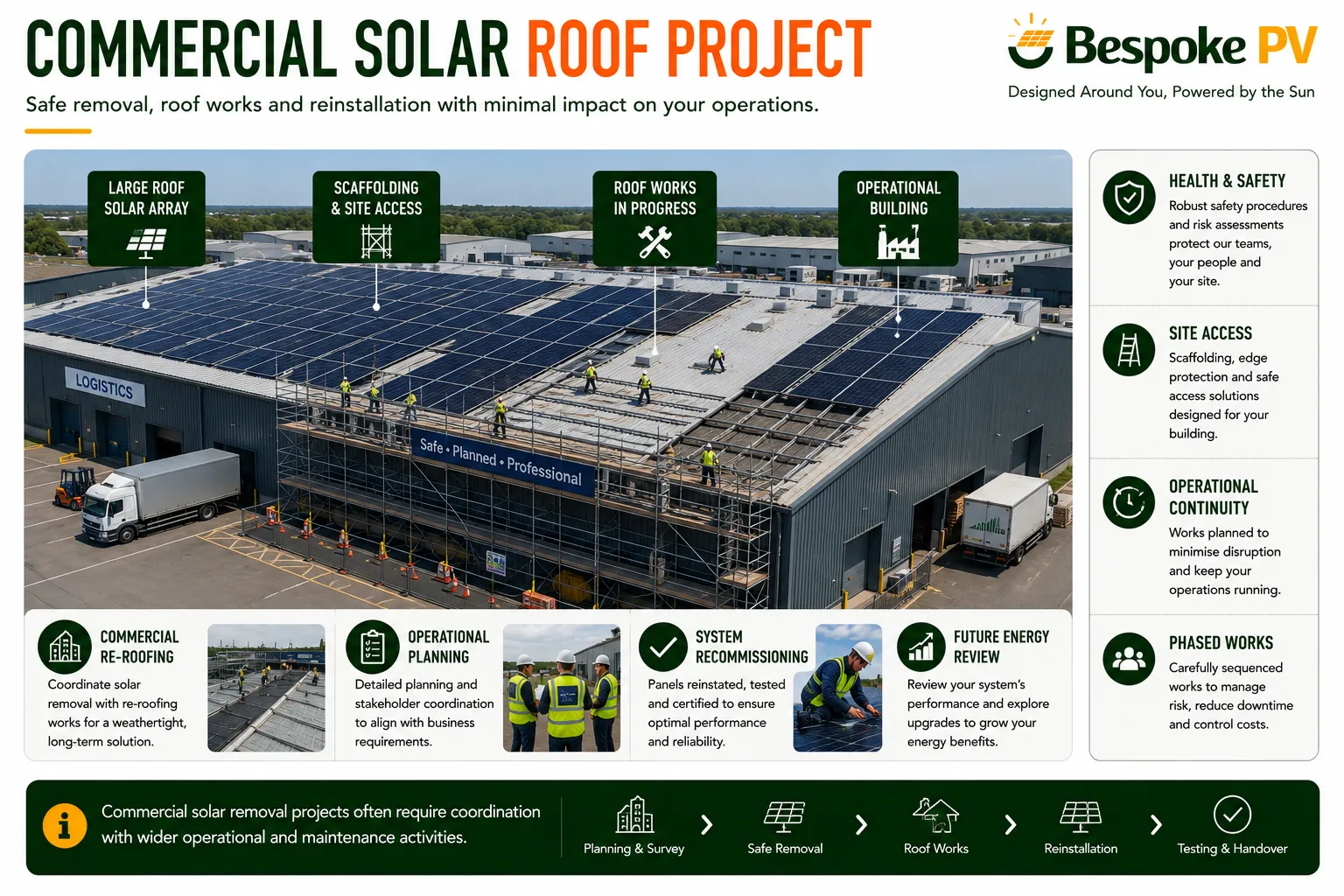 Commercial roof replacement project involving solar panel removal and recommissioning