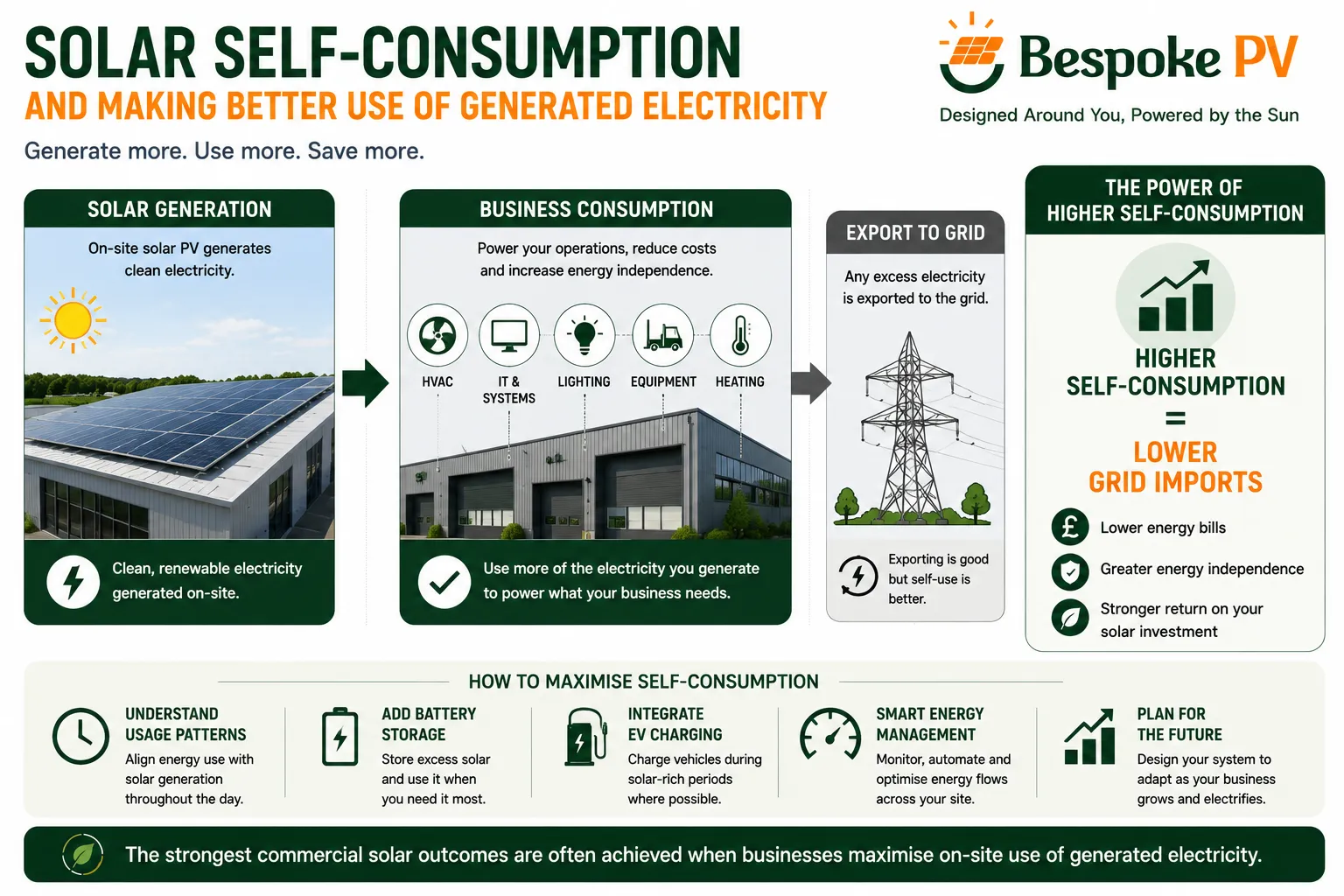 Diagram showing commercial solar generation being used directly by business operations