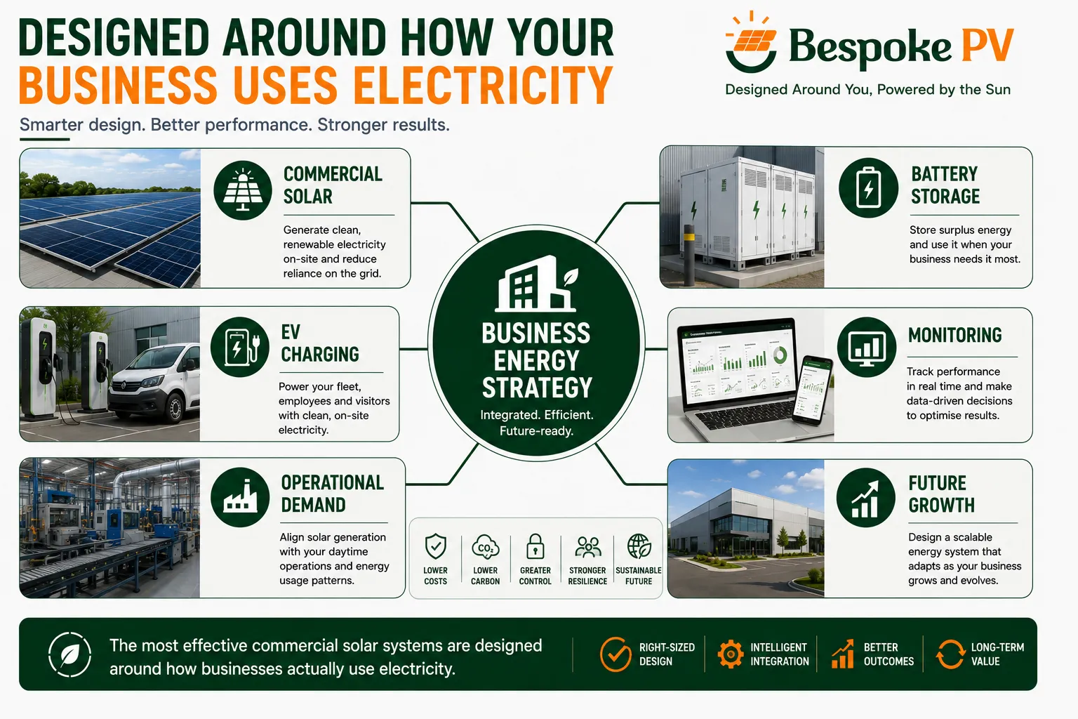 Commercial solar integrated with wider business energy infrastructure