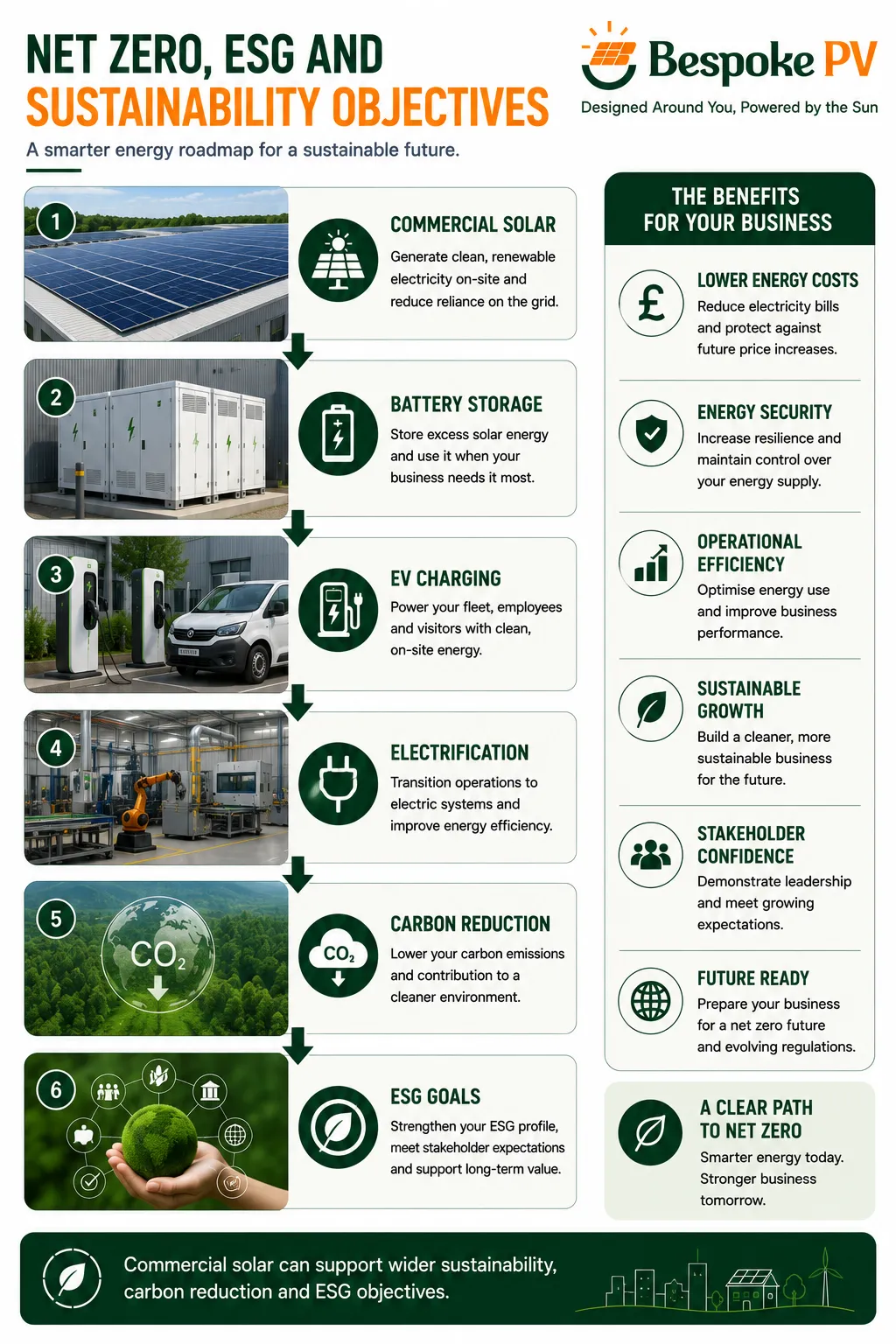 Roadmap showing commercial solar integrated into wider sustainability planning