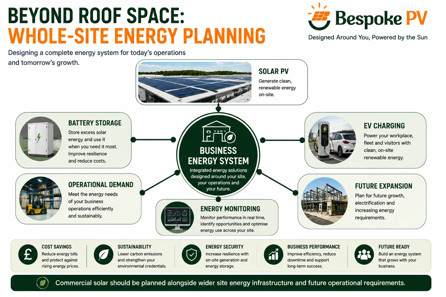 Diagram showing commercial solar integrated with wider business energy systems
