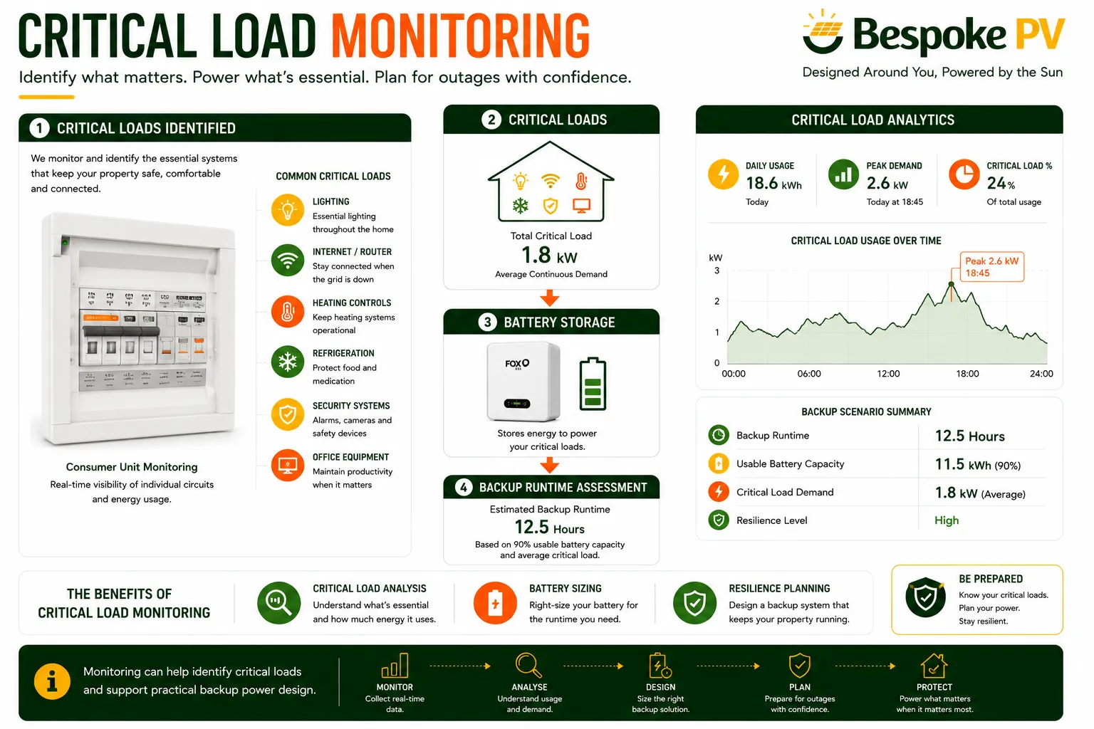 Monitoring electrical loads to support backup power and battery storage design