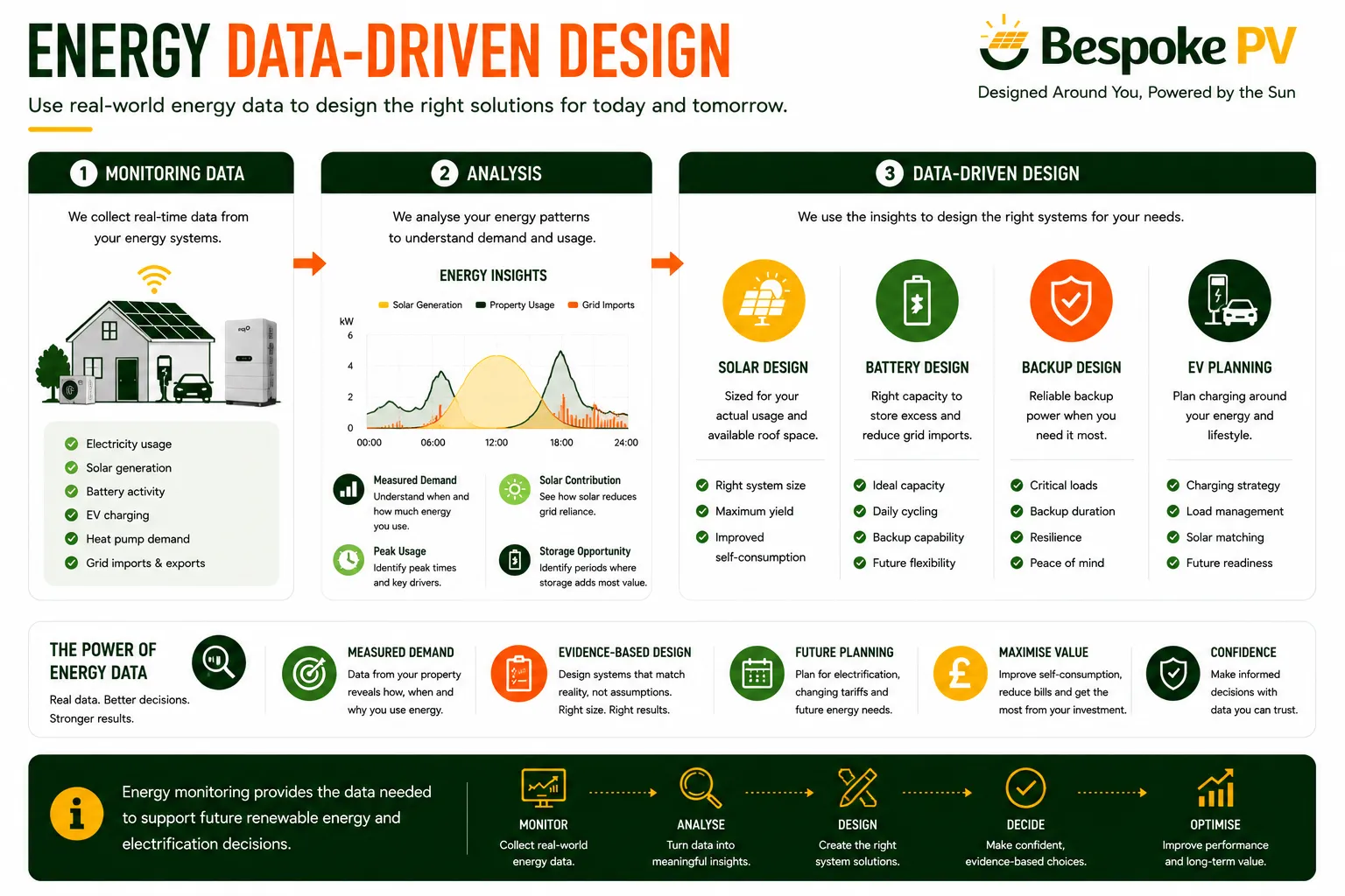 Using monitored energy data to support renewable energy system design